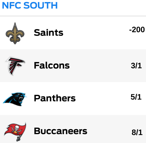 Odds to Win NFC South 2019 Odds to Win NFC South 2019