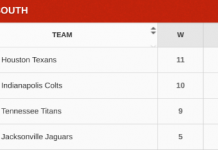 odds to win afc south 2019