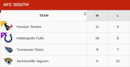 odds to win afc south 2019