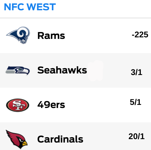 Odds to Win NFC West Division - Rams Favored in 2019